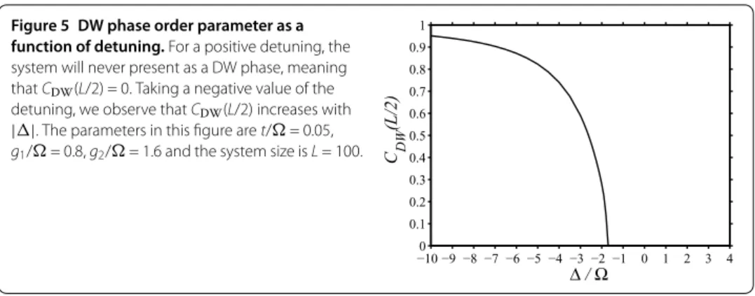 Figure 5 DW phase order parameter as a function of detuning. For a positive detuning, the system will never present as a DW phase, meaning that C DW (L/2) = 0