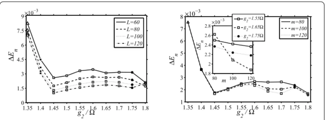 Figure 6 Analysis of the neutral gap. Neutral energy gap as a function of g 2 for t/  = 0.25, i.e., along the