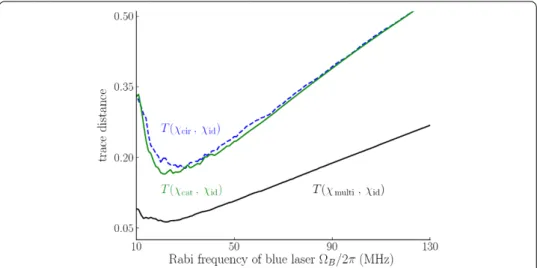 Figure 4 Trace distance between the process matrix χ id for the ideal Toffoli gate and the process