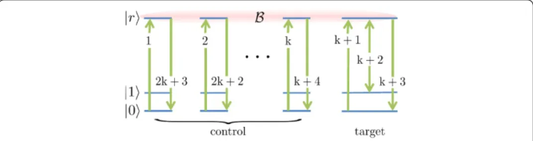 Figure 5 Multi-qubit Rydberg blockade implementation of a Ck NOT gate. Each control atom is sequentially excited from |0 to |r in k π -pulses