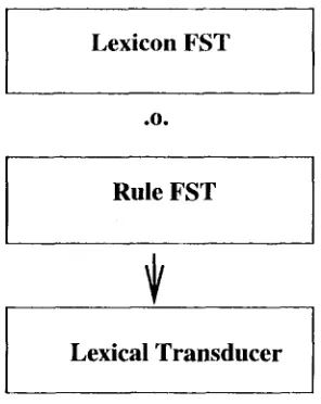 Figure 7: Composition of Lexicon and Rule FSTs into a Single Lexical Transducer 