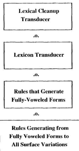Figure 9: Full System with Two Levels of R,ules 