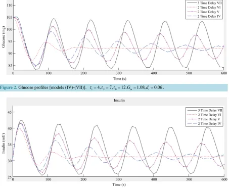 Figure 2. Glucose profiles [models (IV)-(VII)]. 