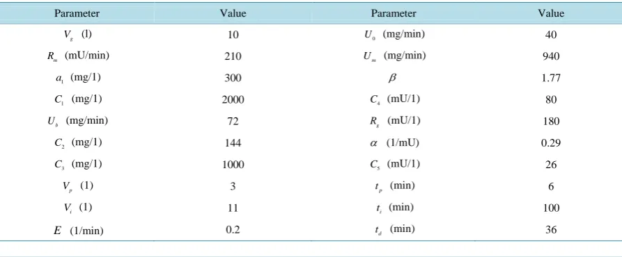 Table 2. Commonly accepted experimental values used in these models.                                              