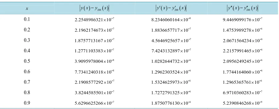 Table 1. Absolute errors for Example 1 with CPU time 46.582 in seconds.                                               