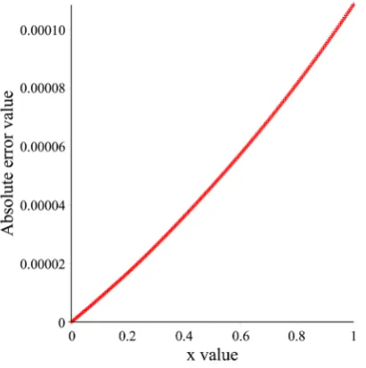 Figure 2. The absolute error between exact and approximate solutions for Example 2 with N = 20