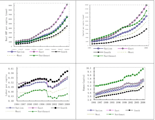 Figure 1 Dynamics of China’s Average Real GDP or GRP per capita (1985-2008) 
