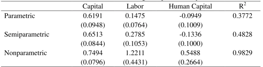 Table 2 Estimation of Average Output Elasticity 