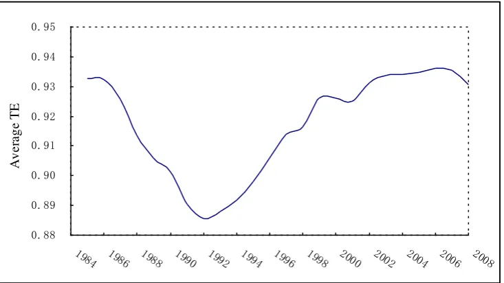Figure 2 The Dynamics of Technical Efficiency 