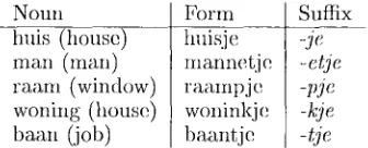 Table 1: Allomorphic variation in Dutch diminu- tives. 