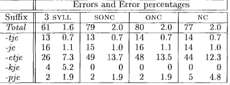 Table 3 lists the learnability results. The gener- alization error is given for each allomorph for the four different; training corpora