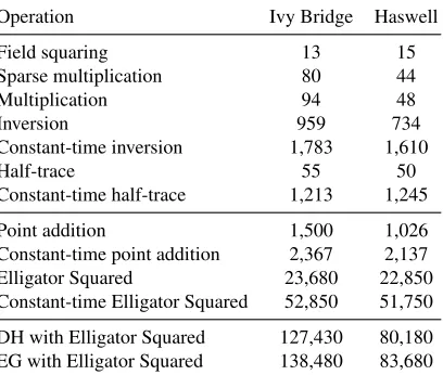 Table 2. Timings for Elligator Squared and underlying ﬁeld arithmetic in two Intel platforms