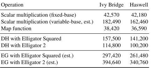 Table 3. Timings for Elligator Squared and Elligator 2 on Curve25519. Results are in clock cycles and were taken as the average of4 executions with random inputs