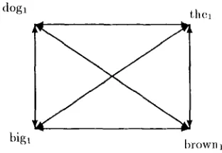Figure 3: Updated disconnected graph after the wfss 'the dog' is constructed. 