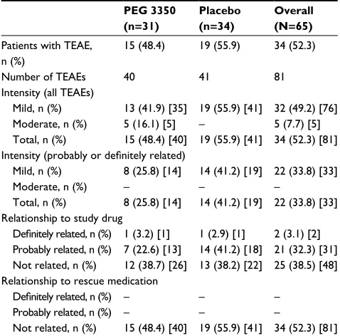Table 3 Frequency of treatment‑emergent adverse events (≥2 patients)a
