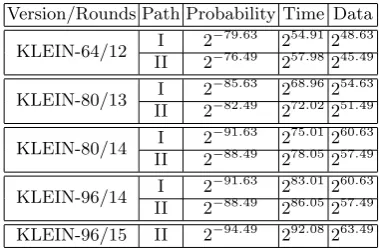 Table 2. Summary of the complexities of our attacks