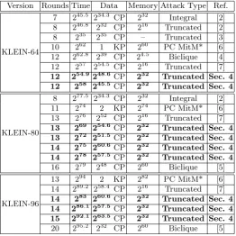 Table 1. Summary of cryptanalytic results on KLEIN