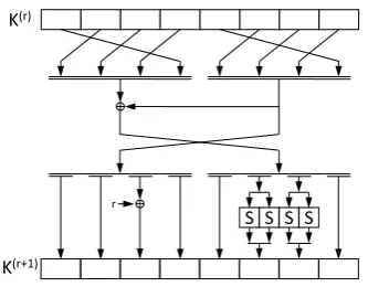 Fig. 2. Key schedule of one round of KLEIN-64