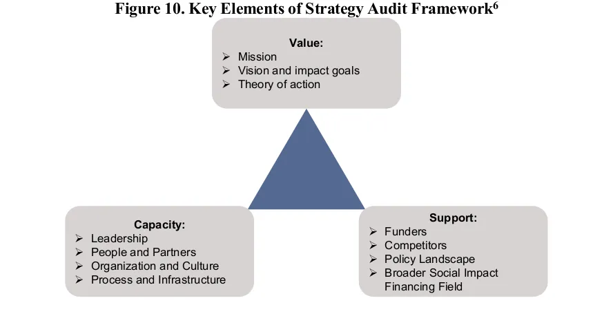 Figure 10. Key Elements of Strategy Audit Framework6 