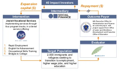 Figure 1. SIB Example: Massachusetts Pathways to Economic Advancement Project  