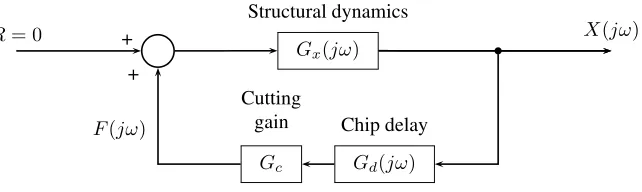 Figure 4. Block diagram for regenerative chatter instability