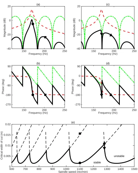 Figure 5. Schematic representation of stability analysis. (a) & (b) Bode diagram for b = 1mm, 1100 rpm; (c) & (d) Bode diagram forb=1mm, 1280 rpm.Structure Transfer Function Gx(jω) (mm/kN);Delay transfer function Gd(jω);Negative feedback transfer function 