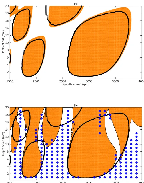 Figure 8. Validation against the semi-discretisation, fully discretised, and time domain methods