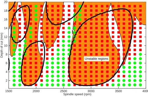Figure 9. Validation against the semi-discretisation, fully discretised, and nonlinear time domain methods.Laplace solution; •Stable nonlinear simulation; ■ Unstable nonlinear simulation;Unstable multi-frequency solution.