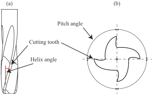 Figure 1. Milling tool geometry. (a) side view; (b) end view of the tip of the cutting tool