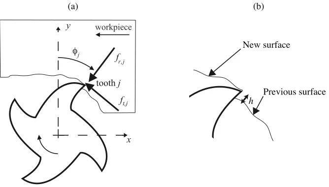 Figure 2. Milling model. (a) tool, workpiece, forces, and coordinate system; (b) close-up showing chip thickness h
