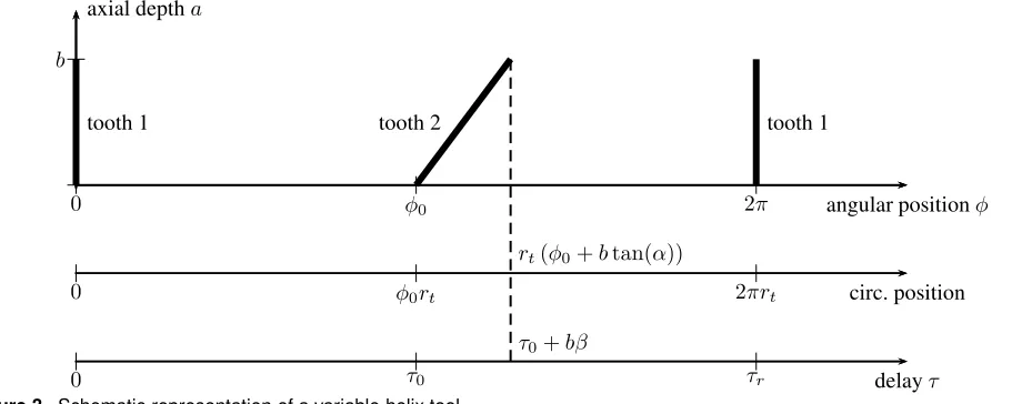 Figure 3. Schematic representation of a variable helix tool