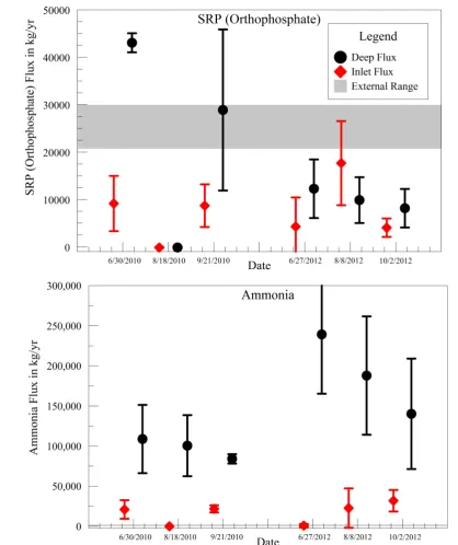 Figure 2. Orthophosphate and ammonia benthic flux load in kg/yr (based on 2.27 km2 area of pond A3W), compared with estimate of external source