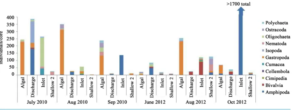 Figure 3. Variable macroinvertebrate densities.                                                                                   