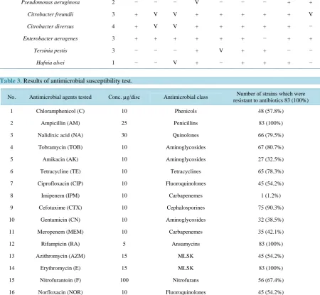 Table 3. Results of antimicrobial susceptibility test.                                                            