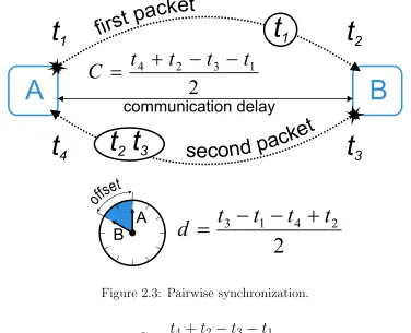 Figure 2.3: Pairwise synchronization.