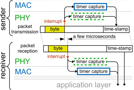 Figure 2.5: Time-stamping of a radio packet at MAC and physical layers.