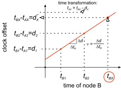 Figure 2.6: Time-stamp transformation using the relative drift rate.