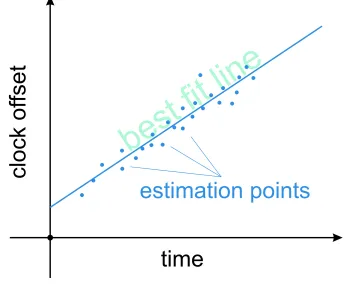 Figure 2.7: Best-ﬁt line.
