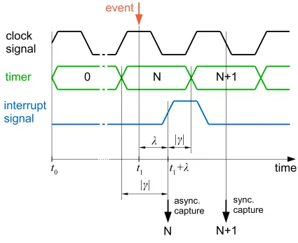 Figure 3.1: Time capture.