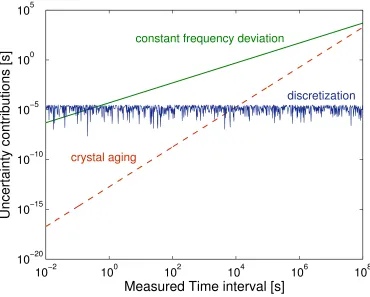 Figure 3.2: Individual contributions of time measurement uncertainty due to the constantdeviation of the oscillator frequency (solid line), crystal aging (dashed line) and timediscretization (noisy pattern)