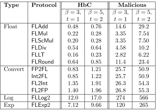 Table 5:Performance of a single 3-party and 5-party SMPC operations measured insec