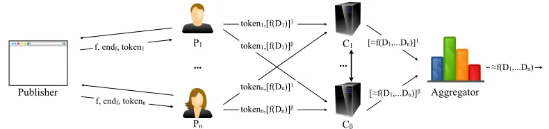 Figure 2: Privacy-preserving Web Analytics: Protocol Flow
