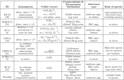Table 7: Comparison between the existing DDP schemes