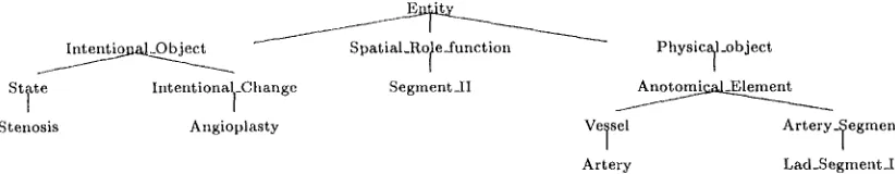 Figure 1: An extract of the domain ontology. 