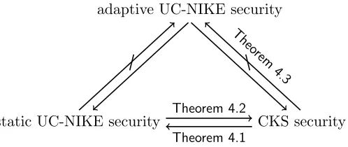 Figure 2: Relations between CKS security models and UC-NIKE security
