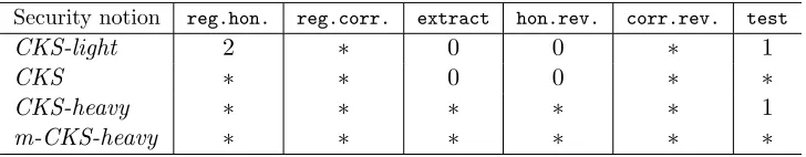 Table 2: Allowed number of queries for an adversary in the game-based security deﬁnitions forNIKE from [18]