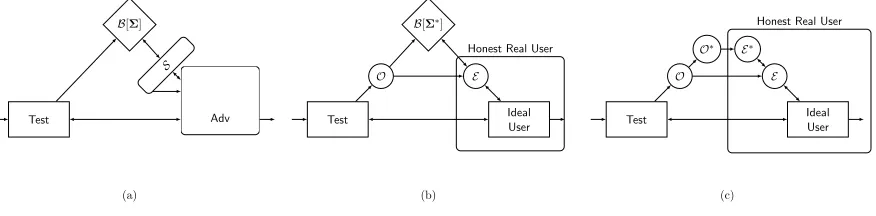 Figure 2: (, E∗) that IND-PRE-securely implements Σ∗. The security requirement is that(O∗ (as inO, E) in (b) is a reduction from schema Σ to Σ∗no adversary Adv in the system (a) can distinguish that execution from an execution of thesystem in (b) (with Adv