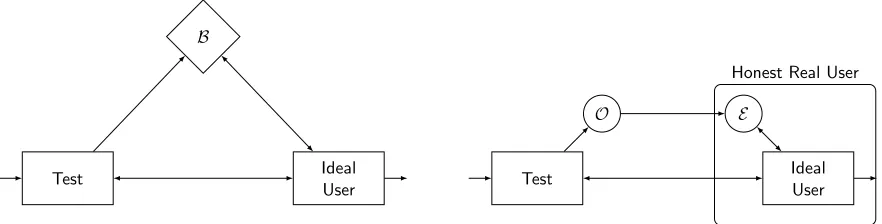 Figure 1: The ideal world (on the left) and the real world with an honest user.
