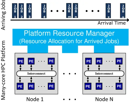 Fig. 1.Jobs arrival and resource allocation for them on a many-core HPCplatform.