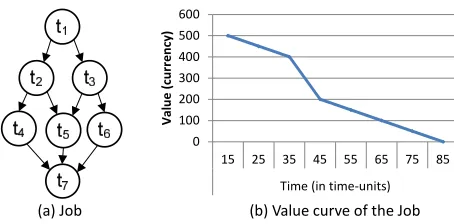 Fig. 2.An example job model and its value curve.